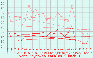 Courbe de la force du vent pour Nancy - Essey (54)