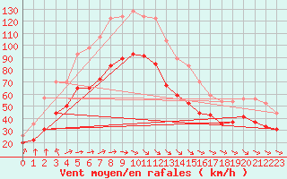 Courbe de la force du vent pour Ouessant (29)