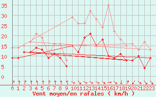 Courbe de la force du vent pour Weissenburg