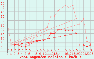 Courbe de la force du vent pour Vaduz