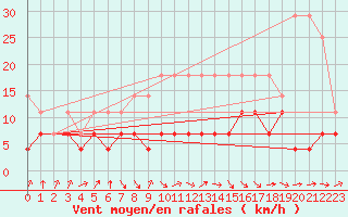 Courbe de la force du vent pour Straubing