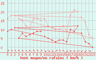 Courbe de la force du vent pour Doncourt-ls-Conflans (54)