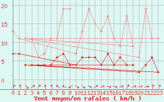 Courbe de la force du vent pour Thun