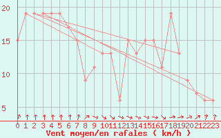 Courbe de la force du vent pour Rostherne No 2