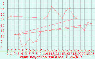 Courbe de la force du vent pour Hveravellir