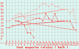 Courbe de la force du vent pour Kvitfjell