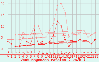 Courbe de la force du vent pour Wielenbach (Demollst