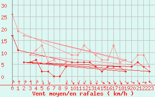 Courbe de la force du vent pour Dijon / Longvic (21)
