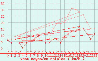 Courbe de la force du vent pour Muret (31)