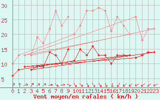 Courbe de la force du vent pour Schleiz