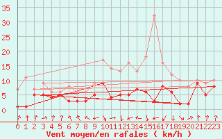 Courbe de la force du vent pour Andernach
