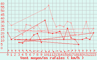 Courbe de la force du vent pour Port-en-Bessin (14)