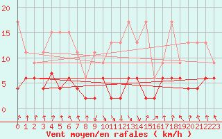 Courbe de la force du vent pour Elm