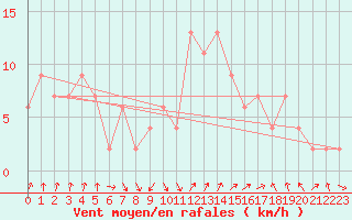 Courbe de la force du vent pour Guadalajara