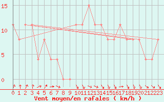 Courbe de la force du vent pour Reims-Courcy (51)