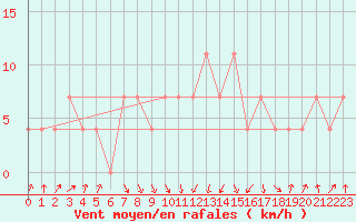 Courbe de la force du vent pour Seibersdorf