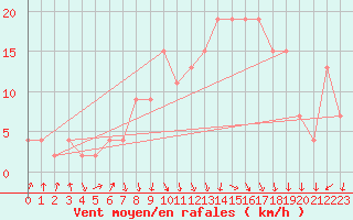 Courbe de la force du vent pour vila