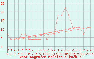 Courbe de la force du vent pour Caslav