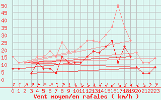 Courbe de la force du vent pour Calvi (2B)