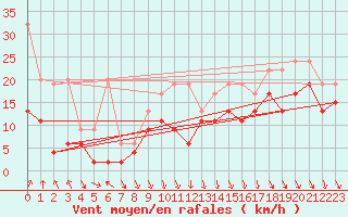 Courbe de la force du vent pour Piz Martegnas