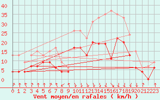 Courbe de la force du vent pour Calvi (2B)