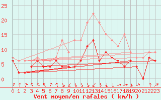 Courbe de la force du vent pour Chambry / Aix-Les-Bains (73)