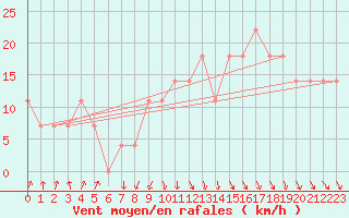 Courbe de la force du vent pour Kemionsaari Kemio Kk