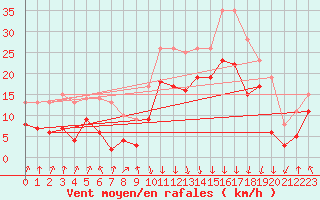 Courbe de la force du vent pour Calvi (2B)