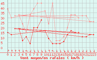 Courbe de la force du vent pour Grimsel Hospiz