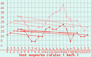 Courbe de la force du vent pour Calvi (2B)