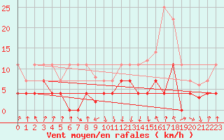 Courbe de la force du vent pour Sos del Rey Catlico