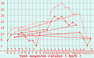 Courbe de la force du vent pour Calvi (2B)