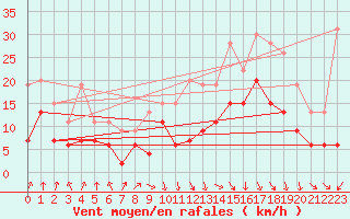 Courbe de la force du vent pour Lyon - Saint-Exupry (69)
