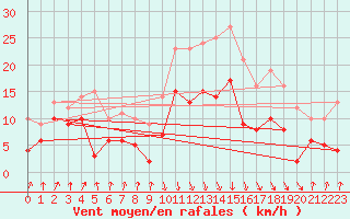 Courbe de la force du vent pour Calvi (2B)