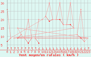 Courbe de la force du vent pour Valbella