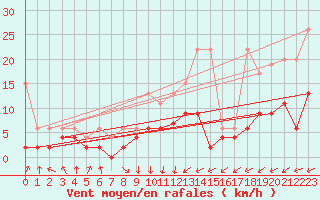 Courbe de la force du vent pour Aadorf / Tnikon