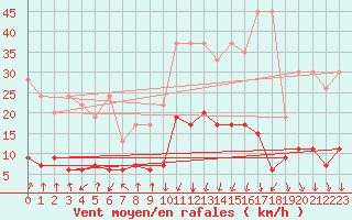 Courbe de la force du vent pour Gschenen