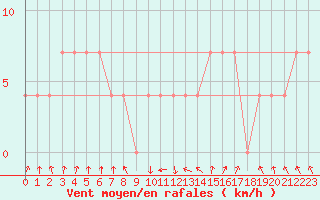 Courbe de la force du vent pour Zenica