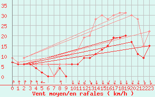 Courbe de la force du vent pour Lyon - Bron (69)