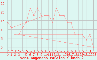 Courbe de la force du vent pour Inari Vayla