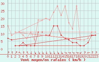 Courbe de la force du vent pour Aigle (Sw)