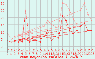 Courbe de la force du vent pour Werl