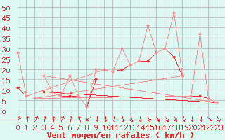 Courbe de la force du vent pour Valbella