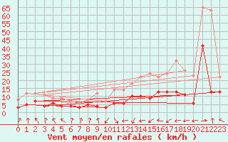 Courbe de la force du vent pour Tarbes (65)