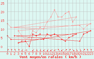 Courbe de la force du vent pour Tarbes (65)