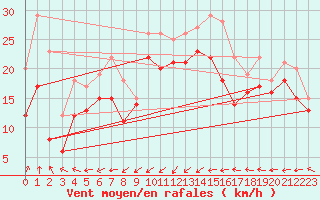 Courbe de la force du vent pour Buesum