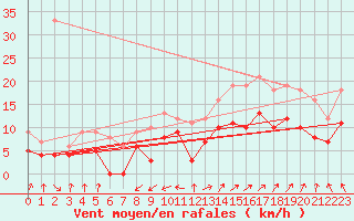 Courbe de la force du vent pour Rochefort Saint-Agnant (17)