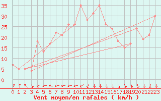 Courbe de la force du vent pour Vestmannaeyjar