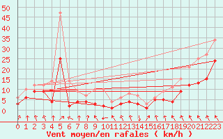 Courbe de la force du vent pour Schleiz