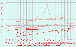 Courbe de la force du vent pour Tarbes (65)